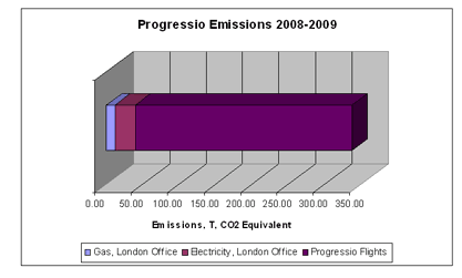 Progressio CO2 emissions 2008/9